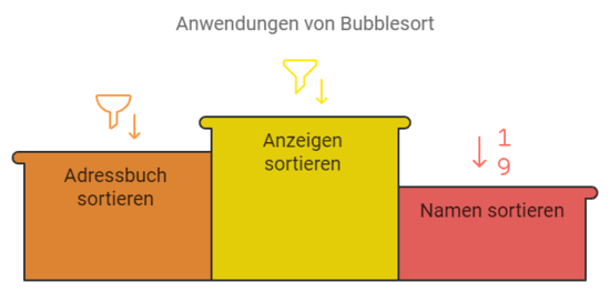 Diagramm, das Anwendungen des Bubblesort-Algorithmus zeigt. Es gibt drei Hauptanwendungsbereiche: Adressbuch sortieren (links), Anzeigen sortieren (Mitte) und Namen sortieren (rechts). Jede Anwendung ist in einem farblich abgesetzten Block dargestellt.