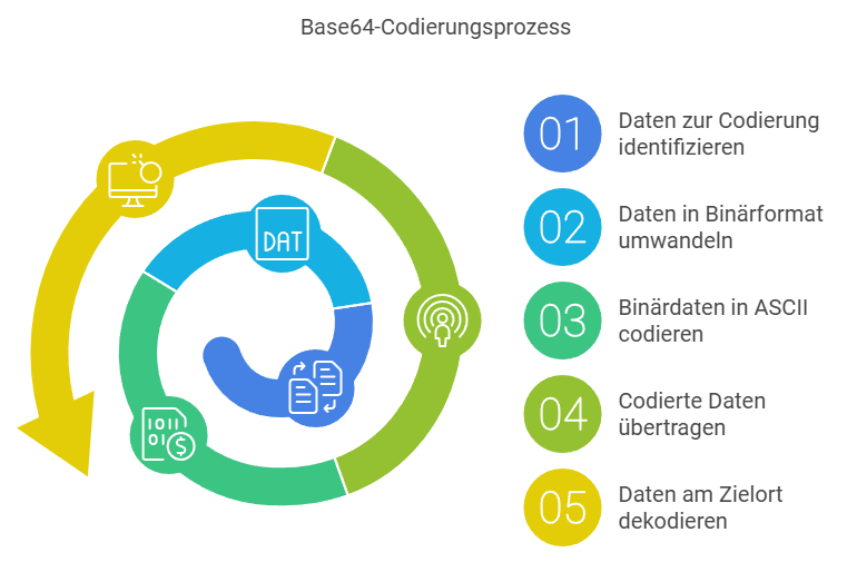 Diagramm des Base64-Codierungsprozesses in fünf Schritten. Schritt 1: Daten zur Codierung identifizieren, Schritt 2: Daten in Binärformat umwandeln, Schritt 3: Binärdaten in ASCII codieren, Schritt 4: Codierte Daten übertragen, Schritt 5: Daten am Zielort dekodieren. Die Schritte sind in einem kreisförmigen Ablauf dargestellt, beginnend mit einer Pfeilbewegung im Uhrzeigersinn. Verschiedene Farben kennzeichnen die einzelnen Schritte.