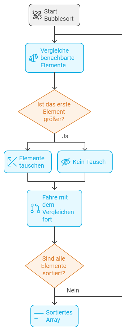 Flussdiagramm des Bubblesort-Algorithmus. Der Ablauf beginnt mit dem Vergleich benachbarter Elemente. Wenn das erste Element größer ist, werden die Elemente getauscht. Anschließend wird der nächste Vergleich durchgeführt. Dieser Prozess wird fortgesetzt, bis alle Elemente sortiert sind.