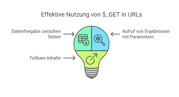 Illustration zur effektiven Nutzung von $_GET in URLs. Eine Glühbirne symbolisiert die Ideen, unterteilt in drei Bereiche: Datenfreigabe zwischen Seiten, aufrufbare Ergebnisse mit Parametern und teilbare Inhalte, dargestellt durch passende Symbole in den Segmenten.