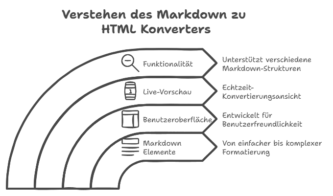 Diagramm zur Erklärung eines Markdown-zu-HTML-Konverters. Es zeigt vier Schichten mit den folgenden Beschriftungen: "Funktionalität – Unterstützt verschiedene Markdown-Strukturen", "Live-Vorschau – Echtzeit-Konvertierungsansicht", "Benutzeroberfläche – Entwickelt für Benutzerfreundlichkeit" und "Markdown-Elemente – Von einfacher bis komplexer Formatierung". Oben steht der Titel "Verstehen des Markdown zu HTML Konverters".