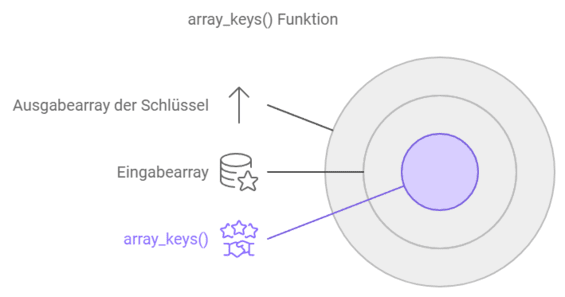 Diagramm zur array_keys Funktion in PHP. Zeigt einen Eingabearray und einen Ausgabearray der Schlüssel. Die Funktion array_keys() extrahiert die Schlüssel aus einem Eingabearray und gibt diese als Ausgabearray zurück.