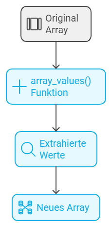  Das Bild zeigt ein Flussdiagramm zur Funktionsweise der PHP-Funktion array_values(). Es beginnt mit einem ursprünglichen Array und zeigt, wie die Funktion array_values() auf dieses Array angewendet wird. Dadurch werden die Werte des Arrays extrahiert und in einem neuen Array ohne ihre ursprünglichen Schlüssel gespeichert.