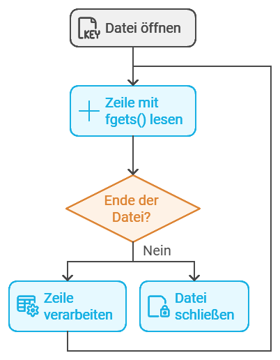 Flussdiagramm zur Verarbeitung einer Datei mit fgets() in PHP. Schritte: Datei öffnen, Zeile mit fgets() lesen, Abfrage ‚Ende der Datei?‘ – bei ‚Nein‘ zurück zu ‚Zeile mit fgets() lesen‘, bei ‚Ja‘ Datei schließen.